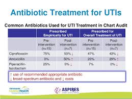 Management Of Urinary Tract Infections Through A