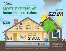 Most Expensive Home Insurance Claims Infographic Insurance Homeowners Claims Insurance For Home Rea Homeowners Insurance Insurance Sales Home Insurance
