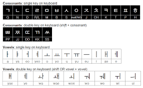 Vowels in hangeul (hangul) start from three basic vowel shapes. South Korea Lessons