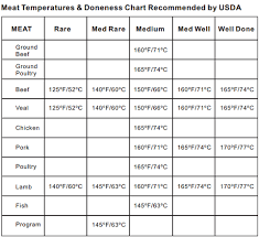 56 Punctilious Cooking Steak Temperature Chart