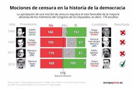 Réplica de santiago abascal a sánchez en la moción de censura. Que Es Una Mocion De Censura