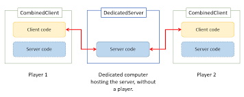 Open your server's mods folder and paste the mods there. Minecraft Modding Minecraft Distributions Client Vs Dedicated Server 1 14 4