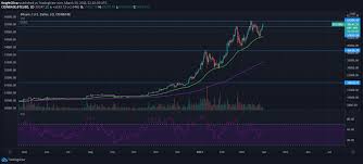 It has a circulating supply of 19 million btc coins and a max supply of 21 million. Latest Bitcoin Price And Analysis Btc To Usd