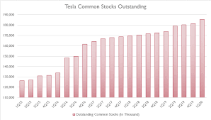 Tesla's market cap is calculated by multiplying tsla's current stock price of $621.44 by tsla's total outstanding shares of 947,900,733. Tesla Shares Outstanding And Effect Of Stock Dilution Cash Flow Based Dividends Stock Screener