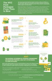 Infographic The Wic Food Packages From Then To Now Food Packaging Variety Food Wic Program