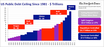 File Us Public Debt Ceiling Trillions Png Wikimedia Commons