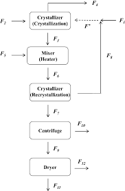 We did not find results for: Process Design To Obtain Copper Sulfate Crystals Using Solid Liquid Equilibrium Of Copper Sulfate Sulfuric Acid Seawater Springerlink