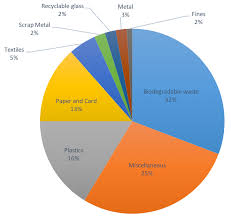 Waste Composition Kerbside Waste Strategy Evidence