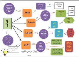 Arabic Language File تلخيص التوابع خارطة المفاهيم التوابع