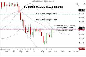Breaking Down The Weekly Eur Usd Chart Forex News By Fx