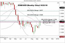 breaking down the weekly eur usd chart forex news by fx