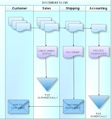 What Is A Cross Functional Flow Chart How To Create A