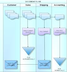 what is a cross functional flow chart how to create a