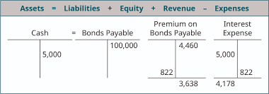Premium bonds can make a special gift for a child under 16. Prepare Journal Entries To Reflect The Life Cycle Of Bonds Principles Of Accounting Volume 1 Financial Accounting