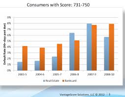 Default Rates On Loans By Credit Score At Curious Cat