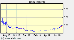 Indahash Idh Overview Charts Markets News Discussion