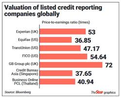 The private equity fund offers 720 million shares for sale via the listing exercise. Ctos Grabs Investors Ipo Fixation Ctos Digital Berhad