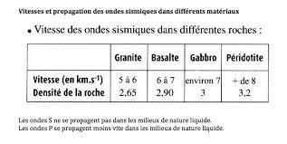 Les Apports De La Sismologie Dans La Connaissance Du Globe 1ere S