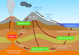The rock cycle is a continuous process describing the transformation of the rocks through various the rock cycle simply moves from the igneous to metamorphic to sedimentary rocks and the. 3 5 The Rock Cycle Physical Geography And Natural Disasters