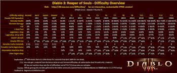 Diablo 3 Difficulty Overview