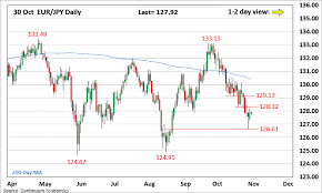 Forex Analysis Chart Eur Jpy Update Staging Recovery