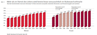 Das rentenalter 67 gilt bald überall. Lebenserwartung Vorsorgeforum