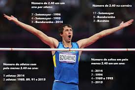 O salto em altura uma modalidade olimpica de atletismo, onde os atletas procuram superar uma barra horizontal colocada a uma determinada altura. O Sensacional Ano Do Salto Em Altura Masculino Em Numeros