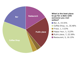 Pie Chart Online Dating Survey On Statcrunch