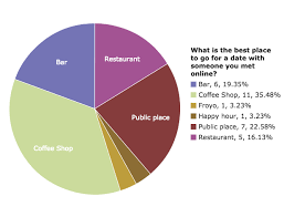 pie chart online dating survey on statcrunch