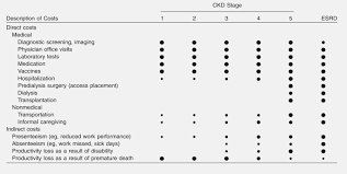 The Economic Burden Of Chronic Kidney Disease And End Stage Renal Disease Sciencedirect