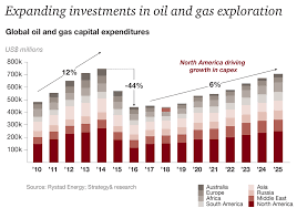 oil and gas trends 2018 19