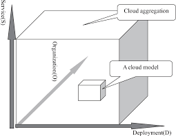 Software as a service (saas) : A Quantitative Method For Selection Of Enterprise Cloud Computing Models