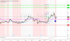 Frd Stock Price And Chart Amex Frd Tradingview