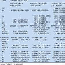 Price list of malaysia medicine products from sellers on lelong.my. Pdf Effect Of Privatization Of The Drug Distribution System On Drug Prices In Malaysia