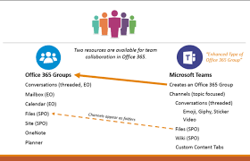 Microsoft Teams Vs Office 365 Groups Office 365 Microsoft Sharepoint