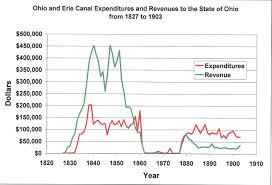 File Ohio And Erie Canal Expenses And Revenues Jpg Wikipedia