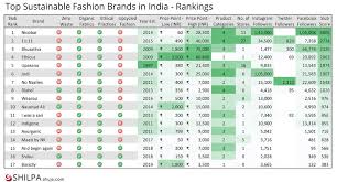 It has more than 150 brand. Top Sustainable Fashion Brands In India Rankings