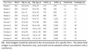 Feed Intake In Pigs Engormix