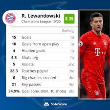 Lionel messi or robert lewandowski? Sofascore On Twitter Player Of The Season Robert Lewandowski Has Been Absolutely Brilliant In The Champions League This Season So It S No Surprise To See Him Being Our Highest Rated Player