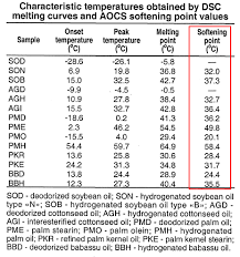 Boiling point helps identify and characterise a compound. Quality And Identity Characteristics Of Palm Oil Part 3 Identity Characteristics Physical Oil Palm Knowledge Base