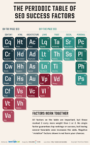 Updated The Periodic Table Of Seo Success Factors Success Factors Online Reputation Management Search Engine Optimization Seo