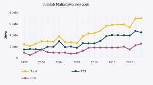 Peranan ibu dan bapa mempunyai pengaruh besar dalam mencorak hidup generasi akan datang di negara kita. Tertinggi Sejak 1997 Jumlah Mahasiswa Indonesia 2018 Capai 7 Juta Jiwa Databoks
