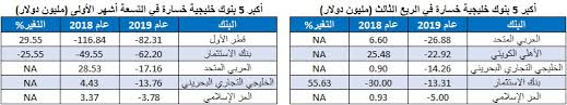 تحليل 10 مليارات دولار أرباح البنوك الخليجية المدرجة بالربع الثالث معلومات مباشر