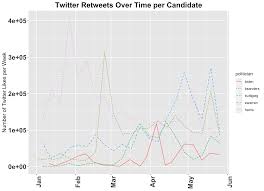 Which 2020 Candidate Is The Best At Twitter Towards Data