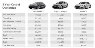 Total Cost Of Ownership Tesla Model 3 Compared With Audi A5