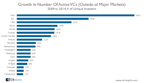 vcs are hunting for unicorns in far away places like ohio