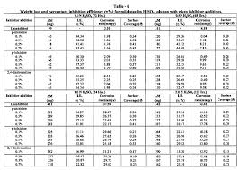 Corrosion Inhibitory Effects Of Some Schiffs Bases On Mild