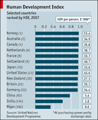 Human Development Index