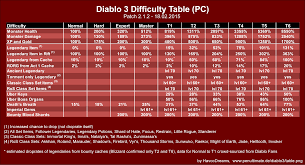 What Torment Level Are You Ready For In Diablo 3?