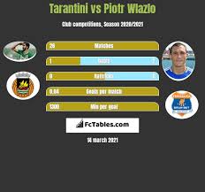 Name written with chinese letters: Tarantini Vs Piotr Wlazlo Compare Two Players Stats 2021